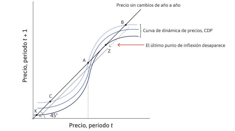 Un punto de inflexión en el mercado inmobiliario.
