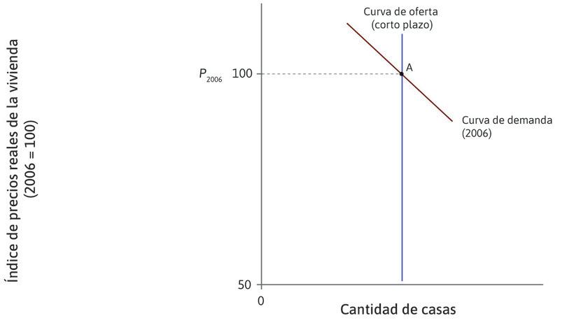 La economía estadounidense (2006)
: El mercado de la vivienda en la economía estadounidense en 2006 se muestra en el punto A.
