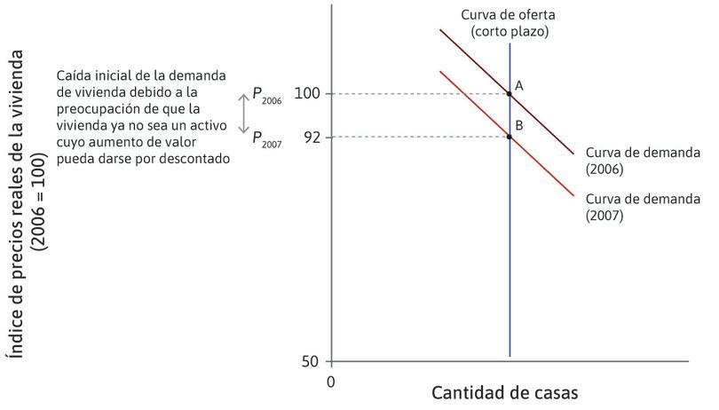 Los precios de la vivienda caen (2007)
: Los precios de la vivienda comenzaron a bajar en 2007, a medida que la demanda se desplazaba hacia abajo de A a B, empujando el índice de precios de la vivienda a 92 desde su máximo de 100.
