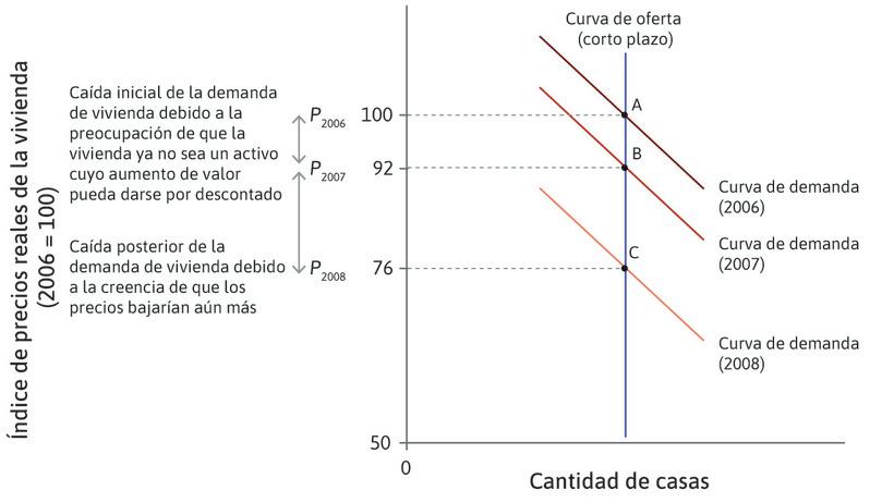 La crisis financiera: Los precios de la vivienda en EE.UU. se desploman.
