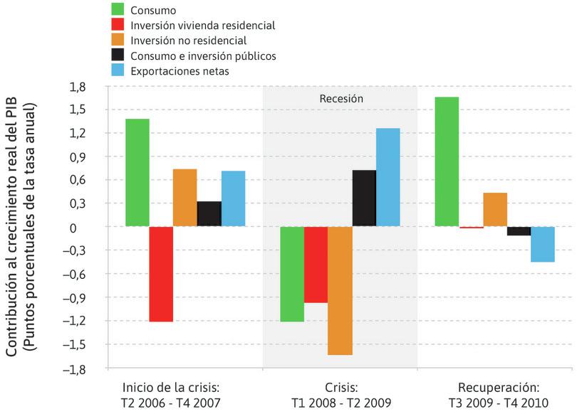 Demanda agregada y crisis financiera en EE.UU. (T2 2006–T4 2010).
