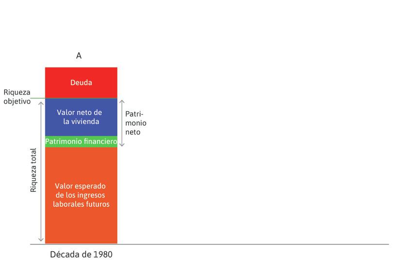 La gran moderación (década de 1980)
: La columna A muestra la situación en la década de 1980.

