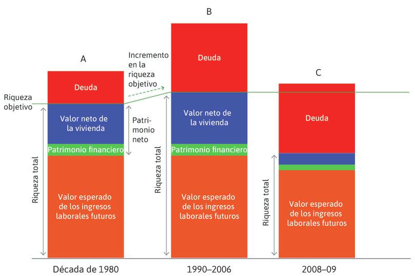 Caída de los precios de la vivienda (2006–2009)
: El aumento del desempleo llevó a una reevaluación a la baja de los ingresos futuros esperados del empleo. El patrimonio neto de los hogares se redujo.
