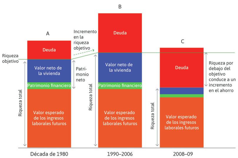 La crisis financiera: Burbuja inmobiliaria, deuda de los hogares y desplome del precio de la vivienda.
