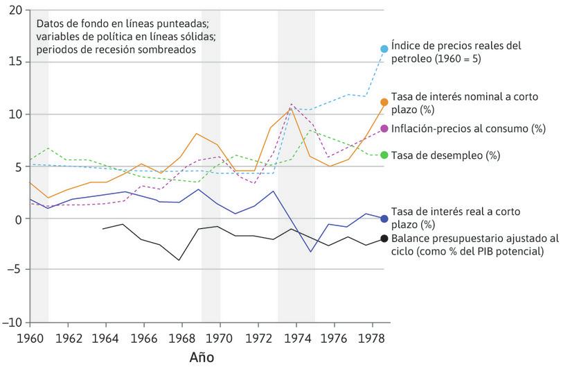 Elecciones de política económica durante el final de la edad de oro: EE.UU. (1960–79).
