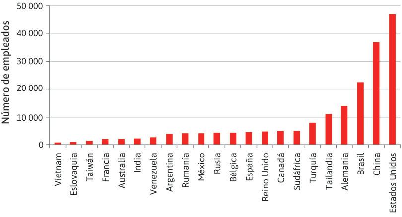 Empleados de Ford en todo el mundo en 2014.
