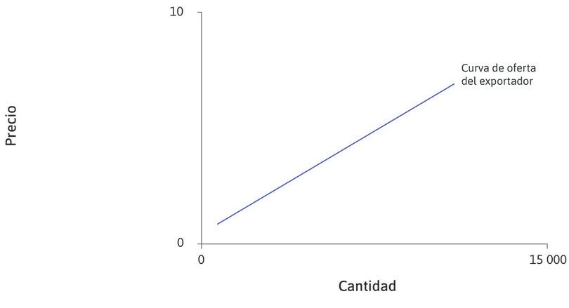 La curva de oferta del exportador
: La línea azul representa la curva de oferta en el país productor (exportador), que es Japón. Es una función de pendiente ascendente del precio en ese país.
