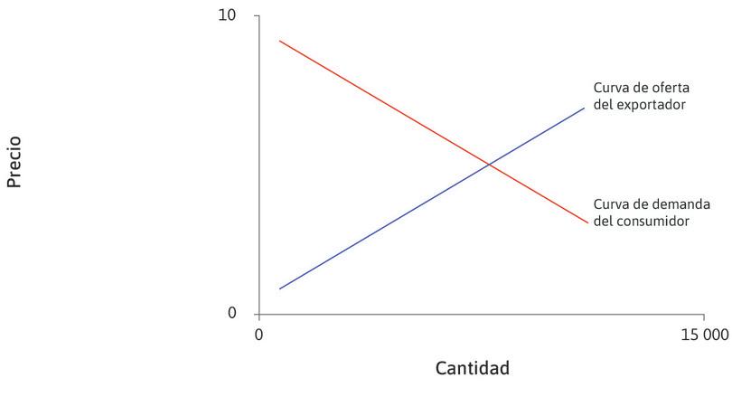 La curva de demanda del consumidor
: La línea roja representa la curva de demanda en el país consumidor (importador), que es Estados Unidos. Es una función de pendiente descendente del precio en ese país.
