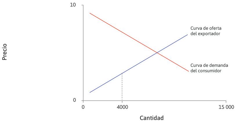 Un mercado competitivo
: Si el mercado es competitivo, entonces el precio del automóvil en EE.UU. será el costo de comprarlo en Japón más el costo comercial, t. Supongamos que el costo de envío de una unidad del bien es 4,5. Mostraremos que se producirán 4000 automóviles.
