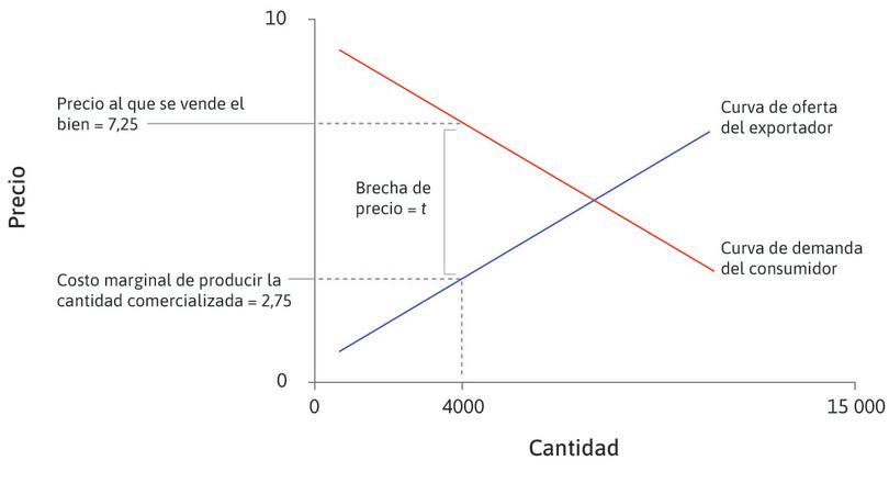¿Por qué 4000?
: Porque, para esa cantidad, la diferencia entre la curva de oferta y la curva de demanda es igual al costo comercial, o sea, 4,5. El costo marginal en Japón será de 2,75, mientras que los clientes en EE.UU. están dispuestos a pagar 7,25 por unidad.

