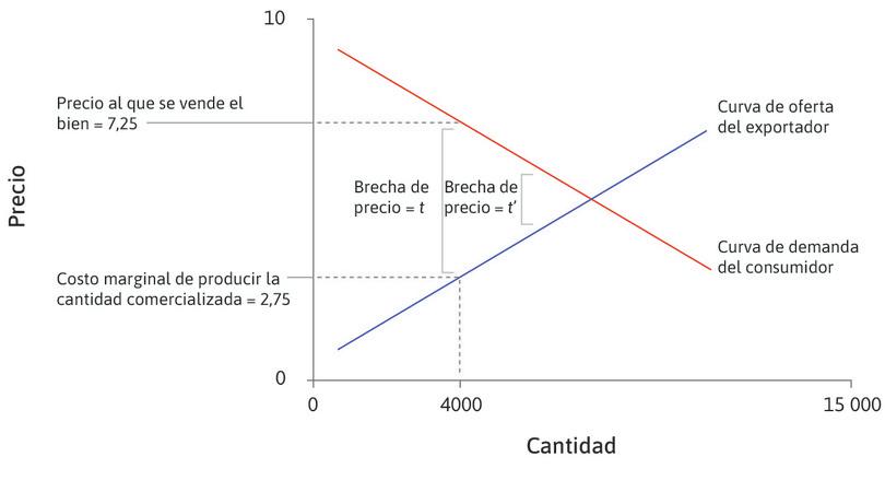 El efecto de la globalización
: Si pensamos en la globalización como un proceso, entonces un mundo cada vez más globalizado es uno en el que los costos comerciales están disminuyendo. En la figura, esto está representado por una disminución en los costos comerciales de t a t′.
