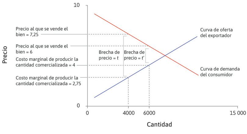 El mercado de automóviles: las brechas de precio reflejan los costos comerciales.
