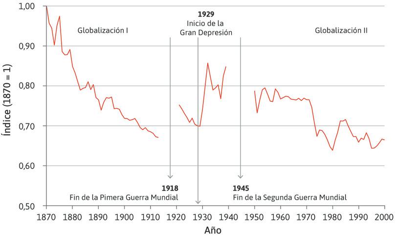 Impedimentos al comercio (1870–2000).

