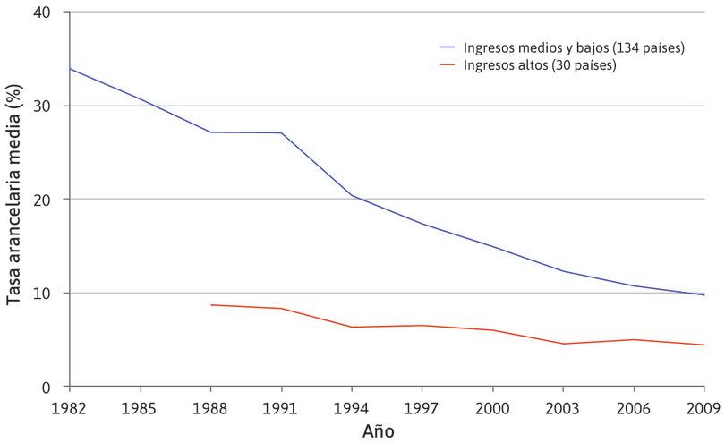 Tasas arancelarias medias, porcentaje (1981–2010).
