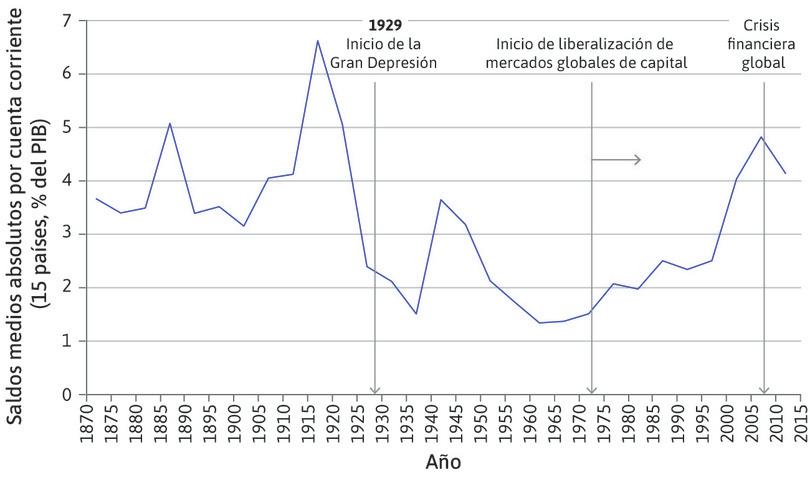 Flujos internacionales de capital (1870–2014).
