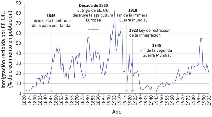Inmigración en EE.UU. como porcentaje del cambio en la población de dicho país. (1820–1998).
