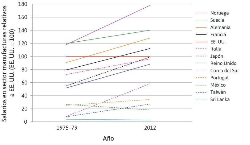 Salarios en el sector de las manufacturas en relación con EE.UU. (1975–79 y 2012).
