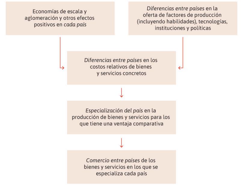 Diferencias de costos entre países, especialización y comercio.
