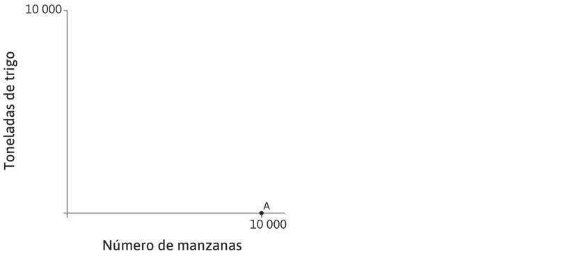La producción de Carlos
: El panel de la izquierda de la figura muestra las combinaciones de trigo y manzanas que Carlos puede producir en un año. Si solo produce manzanas y tiene 100 hectáreas de tierra, puede producir 10 000 unidades, tal como ilustra el punto A en el eje horizontal.
