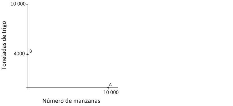 Especialización en trigo
: De manera similar, si Carlos produce solo trigo, entonces puede producir 4000 toneladas, como muestra el punto B en el eje vertical.
