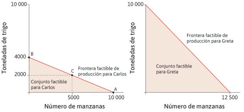 Fronteras factibles de producción para Carlos (Isla de la Manzana) y Greta (Isla del Trigo).
