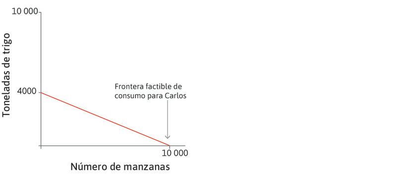 La frontera factible de consumo de Carlos
: Se muestra en el panel de la izquierda y coincide con su frontera factible de producción.
