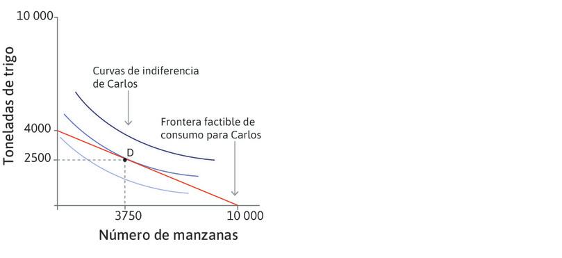 La curva de indiferencia más alta que Carlos puede alcanzar
: Será la que sea tangente a su frontera factible de consumo. Carlos elegirá consumir 2500 toneladas de trigo al año y 3750 manzanas, como muestra el punto D.
