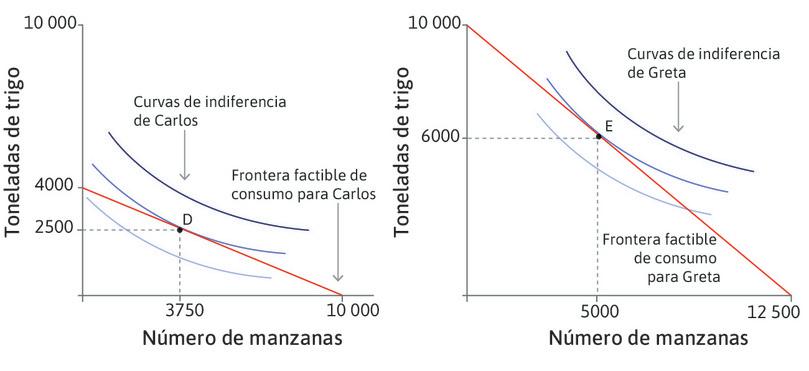 Elecciones de consumo que maximizan la utilidad de Carlos (Isla de la Manzana) y Greta (Isla del Trigo).
