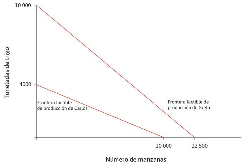 Antes de la especialización y el comercio
: La figura muestra las fronteras factibles de producción de Carlos y Greta.
