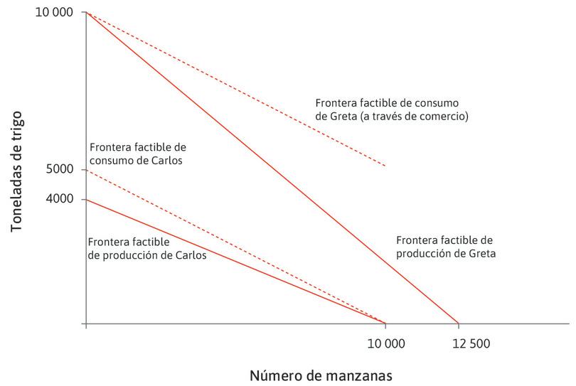 El efecto de la especialización y el comercio
: Las líneas rojas punteadas muestran el desplazamiento hacia fuera de las fronteras factibles de consumo debido a la especialización y el comercio. Suponemos que el precio relativo del trigo después de la especialización y el comercio es 2 (un precio arbitrario entre 1,25 y 2,5).
