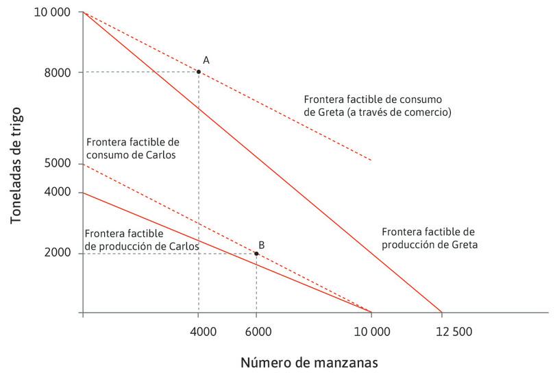 El efecto del comercio y la especialización en las fronteras factibles de consumo de Carlos y Greta.
