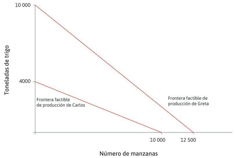 Fronteras factibles de producción
: La figura comienza con las mismas fronteras factibles de producción de la figura 18.18.
