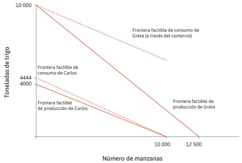 Después de comerciar
: Greta ahora dicta que el precio relativo del trigo sea de 2,25. El comercio aún desplaza hacia afuera ambos conjuntos factibles, pero desplaza más los de Greta. Esto significa que el comercio y la especialización aumentarán la utilidad tanto de Carlos como de Greta, pero aumentarán más la utilidad de Greta.
