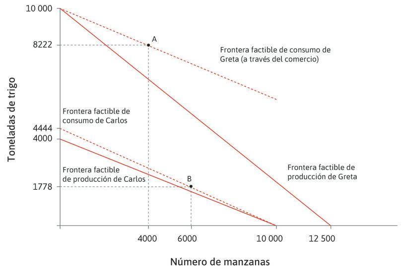 El efecto del comercio y la especialización en las fronteras factibles de consumo para Carlos y Greta, cuando Greta puede dictar el precio.

