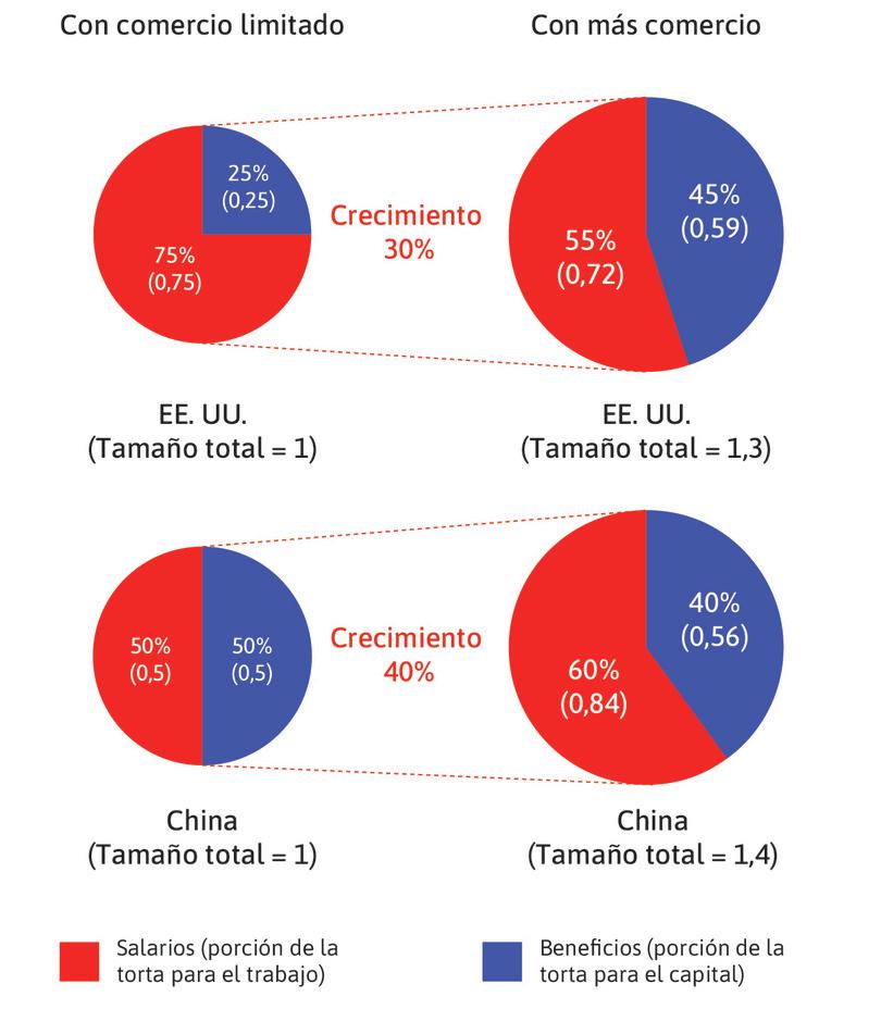 Los ganadores y perdedores del comercio entre Estados Unidos y China.
