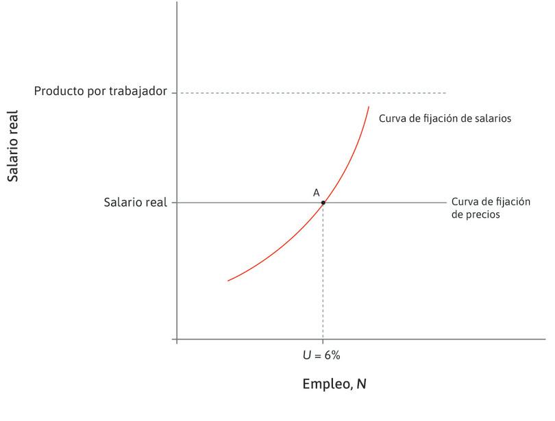Desempleo a largo plazo
: La economía comienza en el punto A (U = 6%).
