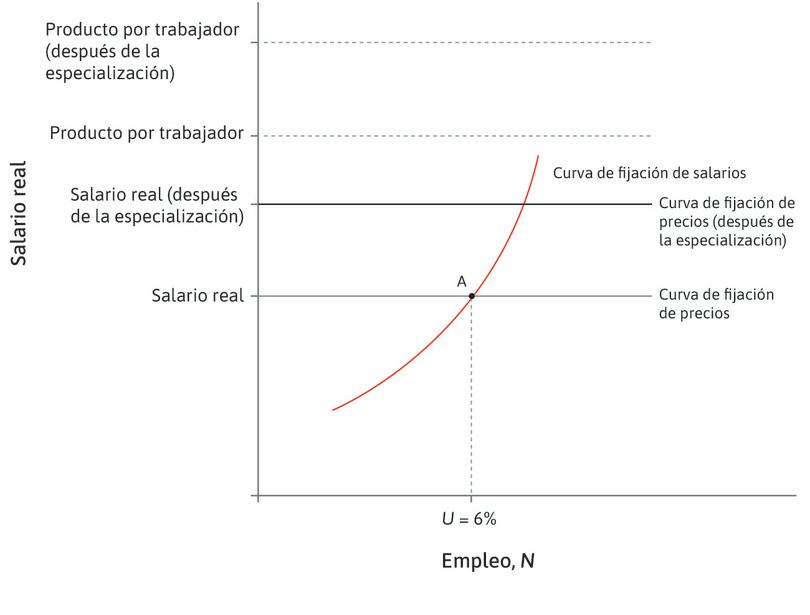 Estados Unidos se especializa en la producción de aviones
: Estados Unidos tiene una ventaja comparativa. Al especializarse en el bien para el que es relativamente mejor, aumenta la productividad media de su mano de obra, elevándose así la producción por trabajador y, por tanto, la curva de fijación de precios.
