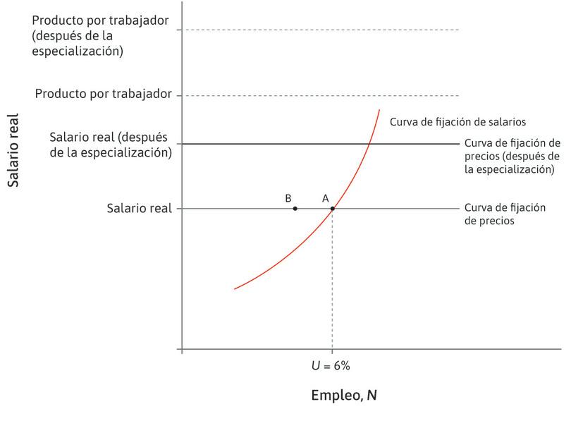 Los trabajadores que fabrican productos electrónicos de consumo pierden el empleo
: Los consumidores estadounidenses están ahora comprando sus reproductores de DVD de China. A algunos los contratan para fabricar aviones, pero no a todos porque la capacidad productiva en ese sector es limitada. La economía se mueve del punto A al punto B y el desempleo aumenta.
