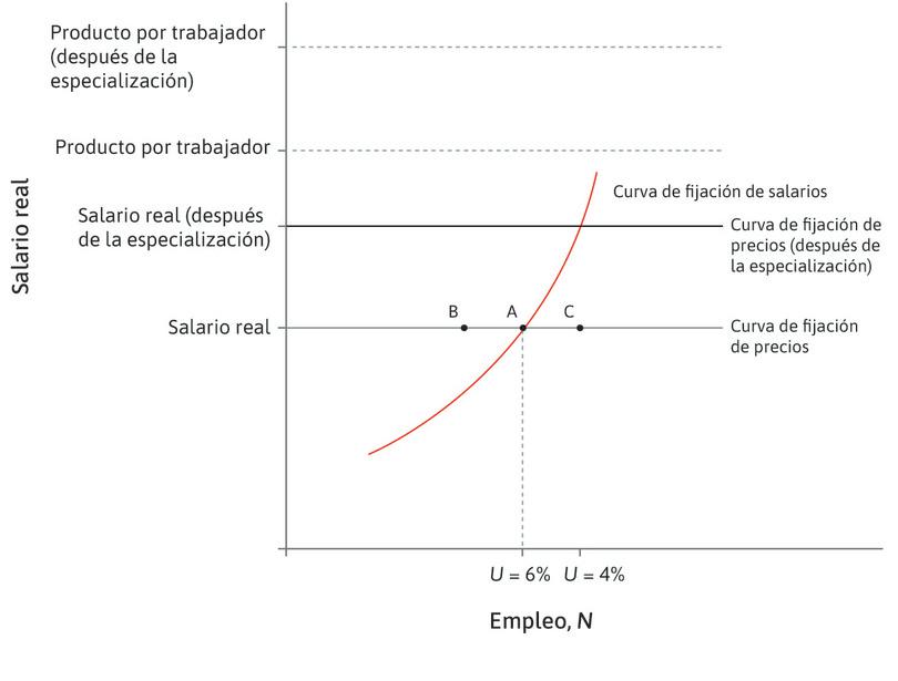 Las empresas estadounidenses de fabricación de aviones están obteniendo grandes beneficios
: Esperan que esto continúe en el futuro, así que construyen nueva capacidad de producción, expandiendo la demanda de mano de obra y volviendo a emplear a los extrabajadores del sector de la electrónica. La economía se mueve del punto B al punto C y el desempleo cae a 4% (por debajo de su nivel inicial).
