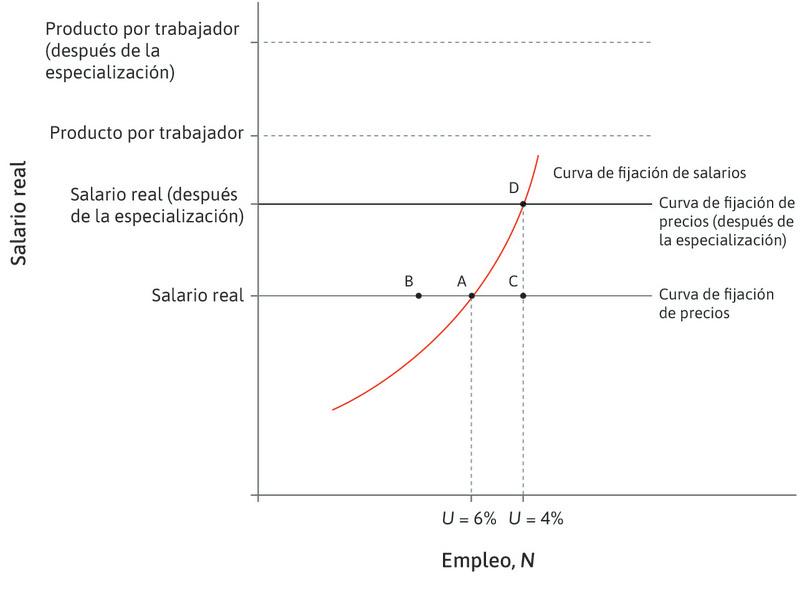 Mayor demanda de mano de obra
: La demanda aumenta el poder de negociación de los trabajadores. Suben los salarios. Este proceso se detiene cuando la economía ha llegado a la nueva intersección de las curvas de fijación de precios y salarios en el punto D.
