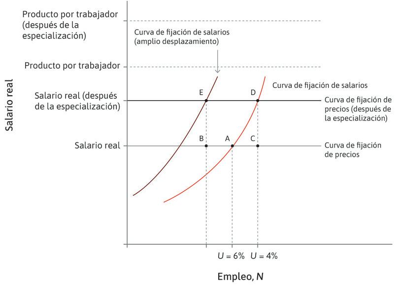 La curva de fijación de salarios
: También puede desplazarse si los trabajadores exigen prestaciones por desempleo más generosas debido a la mayor rotación de personal resultante de los efectos del comercio. Si se desplaza mucho, la especialización podría implicar una reducción en el empleo total. Por ejemplo, en el punto E de la figura, el desempleo es más alto que la tasa a largo plazo inicial del 6%.

