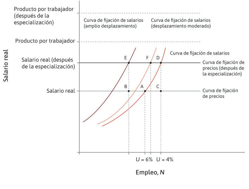 El efecto a largo plazo de la especialización en el desempleo en Estados Unidos.
