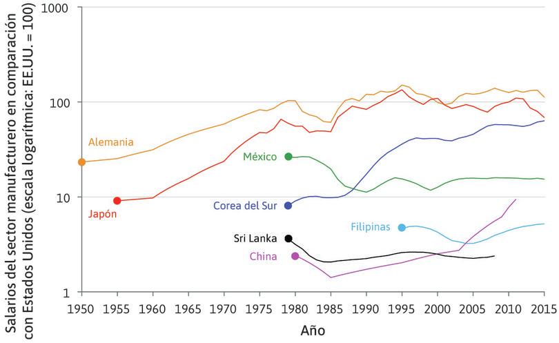 Alcanzar a los primeros y estancarse: salarios del sector manufacturero en comparación con EE.UU. (1950–2015).
