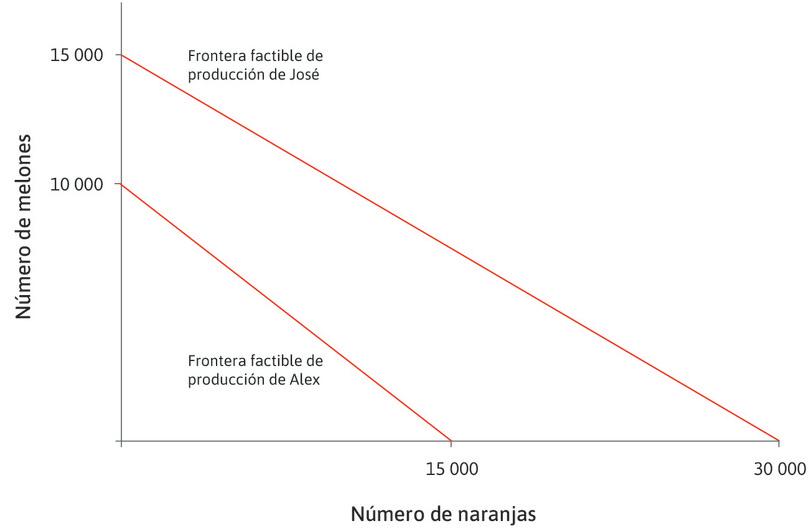 Las fronteras factibles de producción de Álex y José para naranjas y melones.
