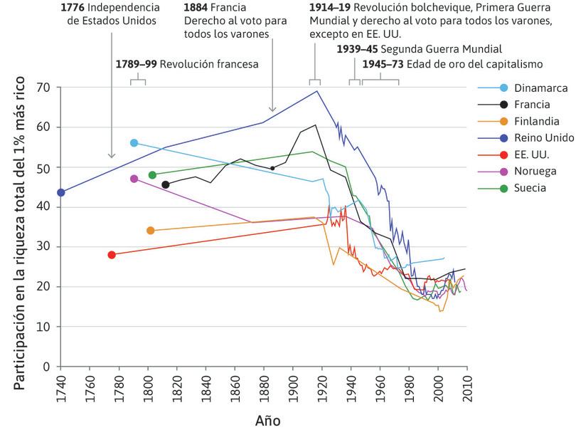Porcentaje de la riqueza total en manos del 1% más rico (1740–2011).

