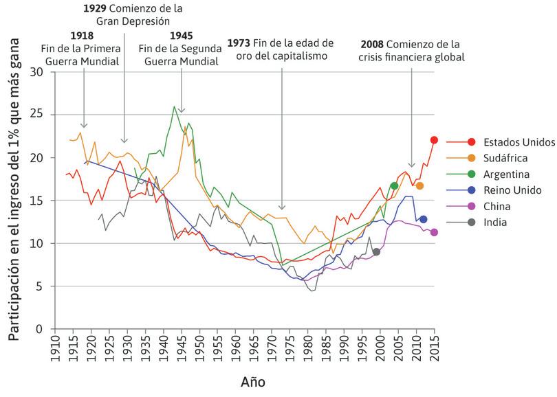 Porcentaje del ingreso total recibido por el 1% que más gana (1913–2015).
