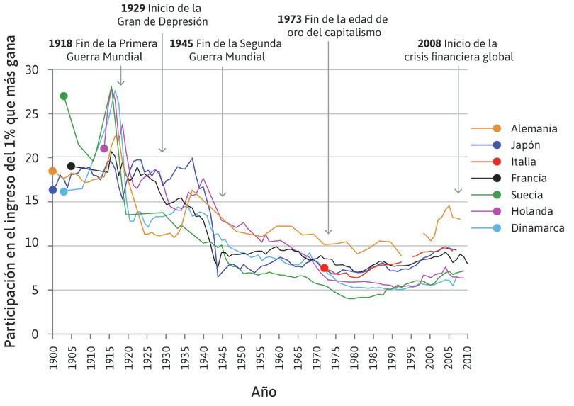 Participación decreciente del 1% que más gana en algunas economías europeas y en Japón (1900–2013).
