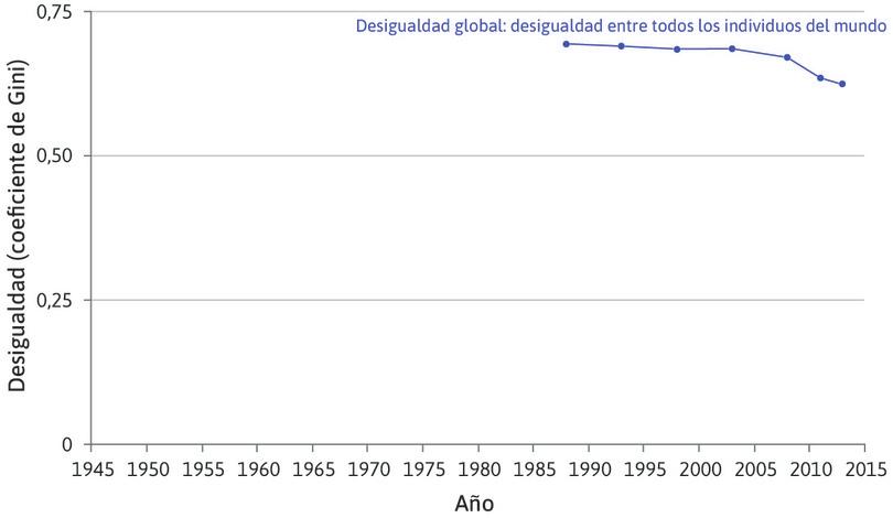 Cae la desigualdad entre individuos a nivel mundial (1986–2013)
: La línea azul muestra la desigualdad de ingresos entre todos los individuos del mundo: muestra, en definitiva, el coeficiente de Gini del mundo.
