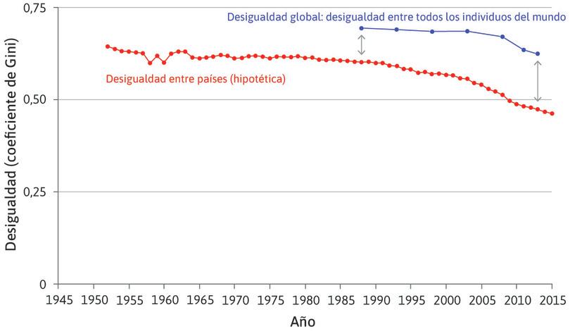 La hipotética desigualdad entre países cae…
: La curva roja muestra la desigualdad de ingresos entre países entre 1952 y 2015. Para calcularla, suponemos que todos en un determinado país obtenían el mismo ingreso. A partir de la década de 1980, esta desigualdad comenzó a disminuir rápidamente.
