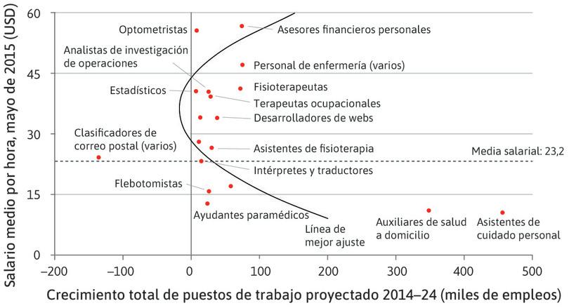 Crecimiento estimado de empleos en Estados Unidos
: La figura 19.6 organiza los trabajos desde los trabajos mejor pagados (en salario a la hora) en el extremo superior, a los trabajos peor pagados, en el extremo inferior, y estima el crecimiento o la contracción del empleo en el eje horizontal.

